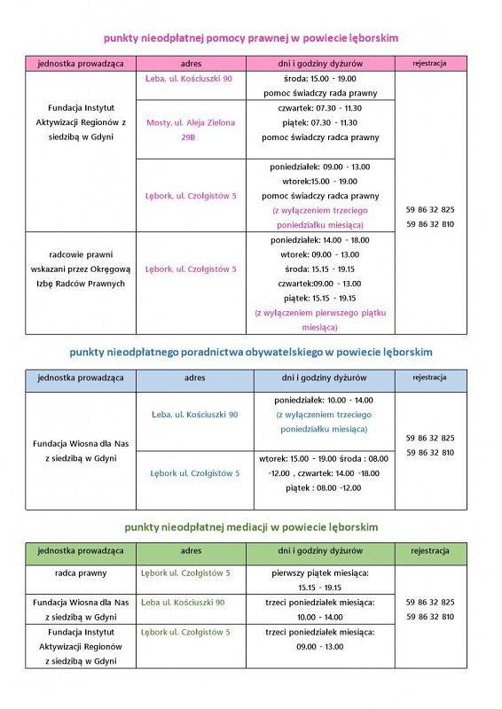 Grafika 1: Informacje dotyczące nieodpłatnej pomocy prawnej, nieodpłatnego poradnictwa obywatelskiego oraz nieodpłatnej mediacji w powiecie lęborskim